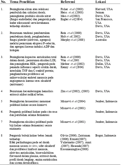 Tabel 3  Ringkasan penelitian tentang pengolahan dan manfaat kakao bagi kesehatan 
