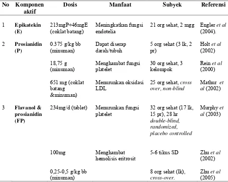 Tabel 4 Pengaruh komponen aktif kakao pada kesehatan secara in vivo pada tikus dan manusia 