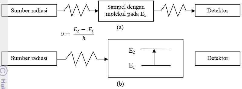 Gambar�3.Radiasi�yang�melewati�sampel�(a).Radiasi�yang�tidak�di�serap�oleh�molekul�(b).�Radiasi�yang�diserap�oleh�molekul��