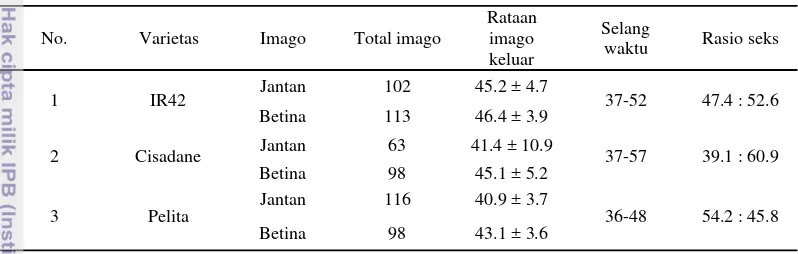 Tabel 2 Jumlah imago S. incertulas yang keluar dari padi varietas IR42, Cisadane, dan Pelita 