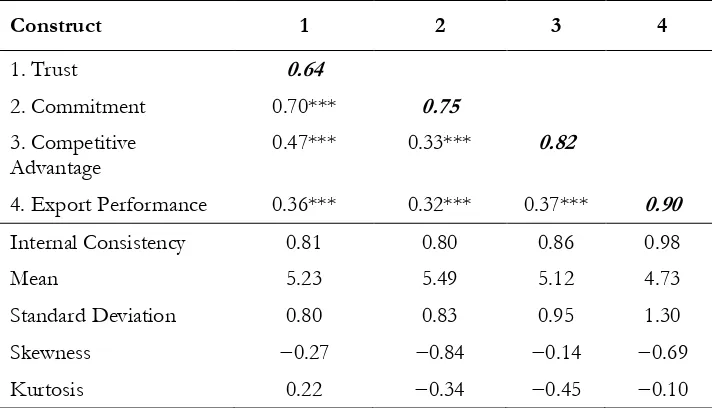 Table 1. Results of  Confirmatory Factor Analysis for the Fit of  the Measurement Model