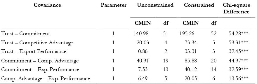 Table 3. Test of  Chi-square Difference for Covariance Parameters with Constrained andUnconstrained Chi-square