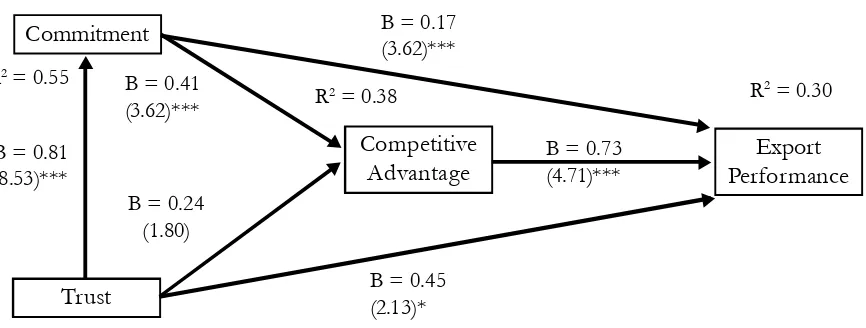 Figure 1. Conceptual Framework