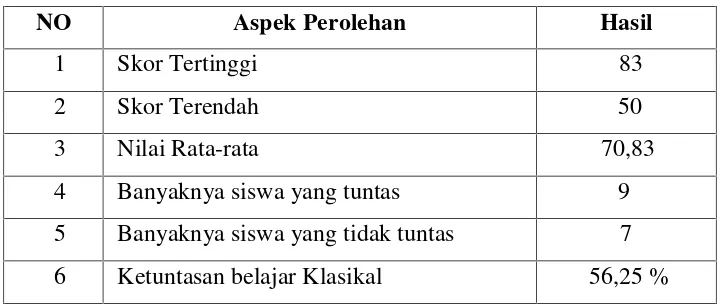 Tabel 4.1 hasil Analisis Tes awal siswa