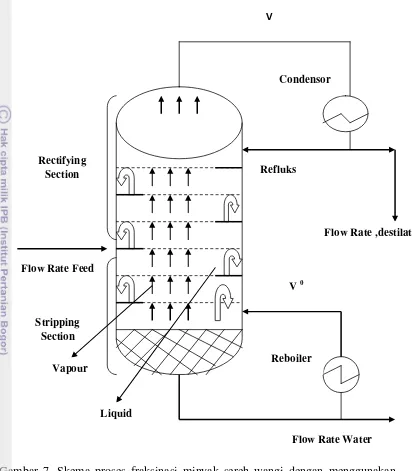 Gambar 7. Skema proses fraksinasi minyak sereh wangi dengan menggunakan 