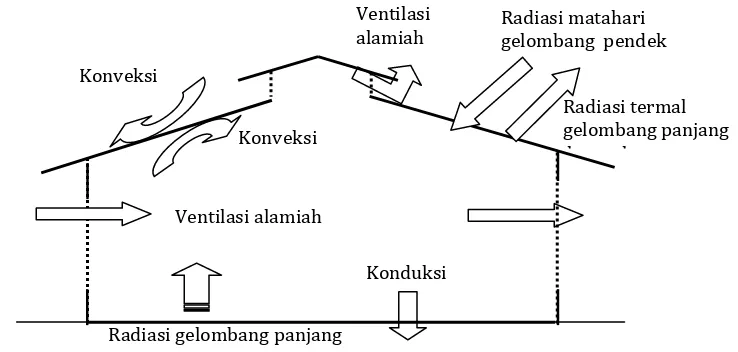Gambar 2. Proses perpindahan panas pada empat subsistem rumah tanaman (Suhardiyanto et al., 2007)