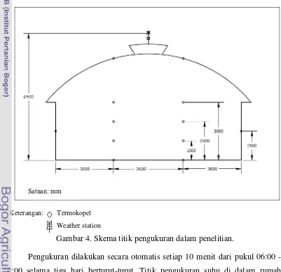 Gambar 4. Skema titik pengukuran dalam penelitian. 