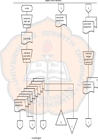 Gambar 2.1 Diagram Alir Sistem Akuntansi Penjualan Kredit Sumber: Mulyadi, 2001: 227-230  