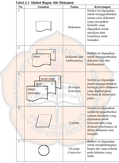 Tabel 2.1 Simbol Bagan Alir Dokumen No Gambar Nama 