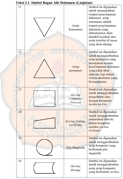 Tabel 2.1 Simbol Bagan Alir Dokumen (Lanjutan) 11 Simbol ini digunakan 
