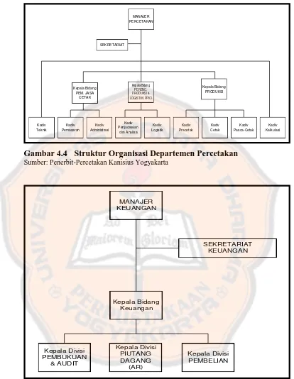 Gambar 4.4 Struktur Organisasi Departemen Percetakan Sumber: Penerbit-Percetakan Kanisius Yogyakarta 