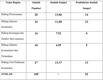 Tabel 3.3 karyawan Pada Kantor PT.PLN (Persero) Unit Induk 