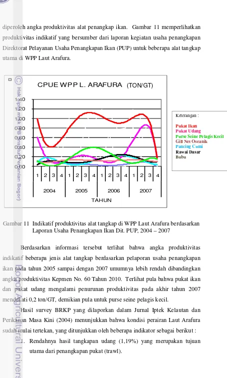Gambar 11  Indikatif produktivitas alat tangkap di WPP Laut Arafura berdasarkan 