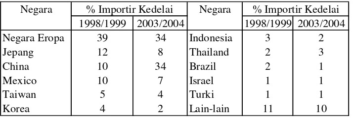 Tabel 3. Perbandingan Negara Eksportir Kedelai Internasional 