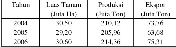 Tabel 5.  Luas Tanam, Produksi dan Ekspor di Amerika Serikat 