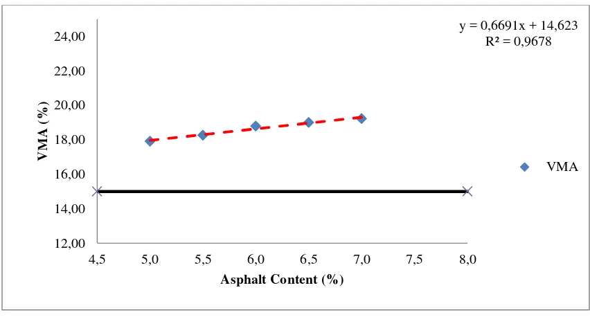 Figure 4.7. Correlation VMA and AC without CR toward asphalt content 