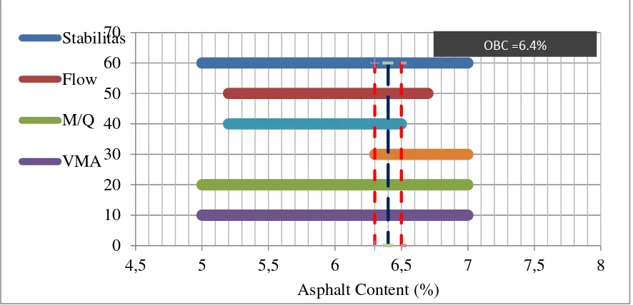 Figure 4.8. Correlation Marshall Properties toward % bitumen 