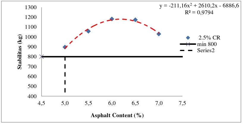 Figure 4.9. Correlation stability and AC with 2.5% CR toward asphalt content 
