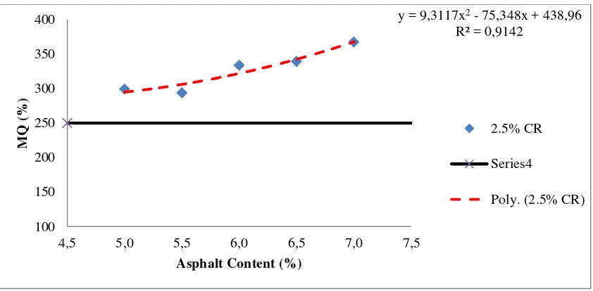 Figure 4.12. Correlation air void and AC with 2.5% CR toward asphalt content 