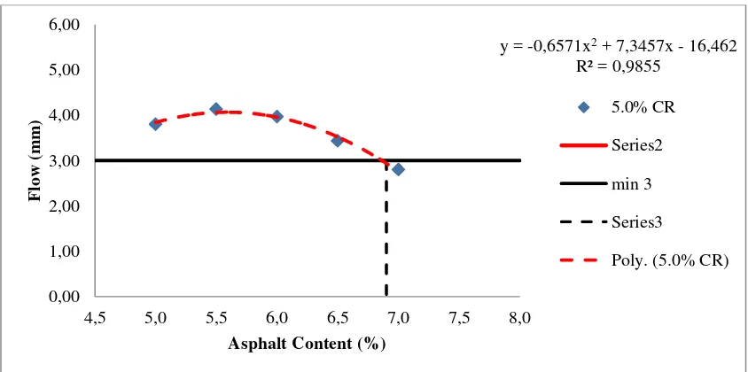 Figure 4.17. Correlation flows and AC with 5.0% CR toward asphalt content 
