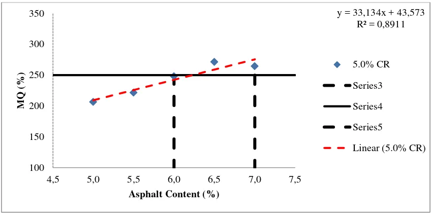 Figure 4.18. Correlation MQ and AC with 5.0% CR toward asphalt content 