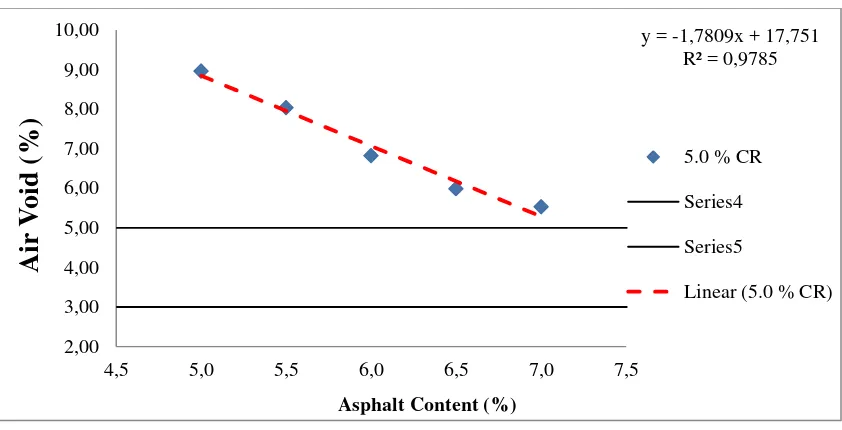 Figure 4.19. Correlation Air Void and AC with 5.0% CR toward asphalt content 