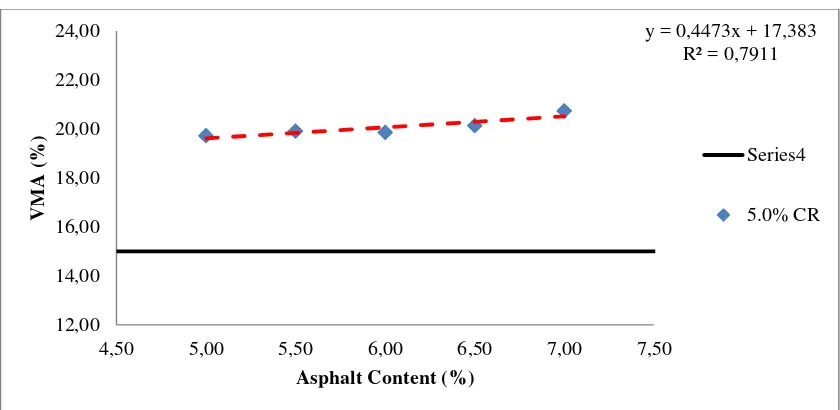 Figure 4.21. Correlation VMA and AC with 5.0% CR toward asphalt content 