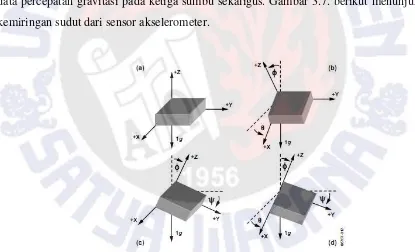 Gambar 3.7. Berbagai posisi kemiringan sudut dari sensor akselerometer 