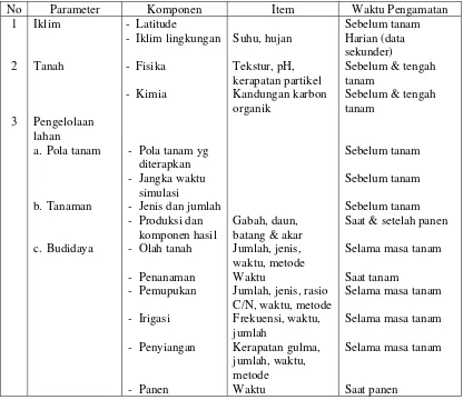 Tabel 2  Parameter input model DNDC 