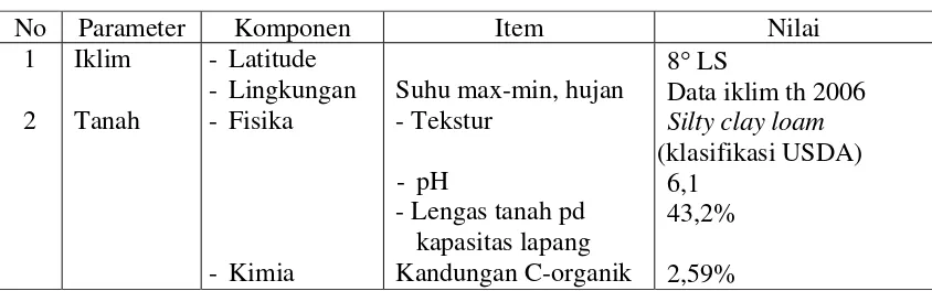 Tabel 3  Data input parameter iklim dan tanah 