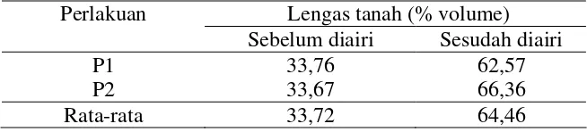 Tabel 5  Rata-rata kondisi lengas tanah tiap perlakuan sebelum dan sesudah diairi 
