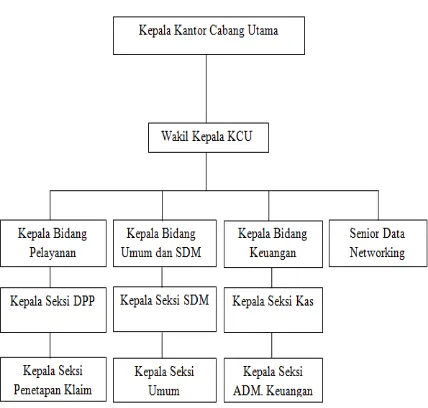 Gambar 4.1 Struktur Organisasi PT. Taspen (Persero) Kantor Cabang Utama Medan 