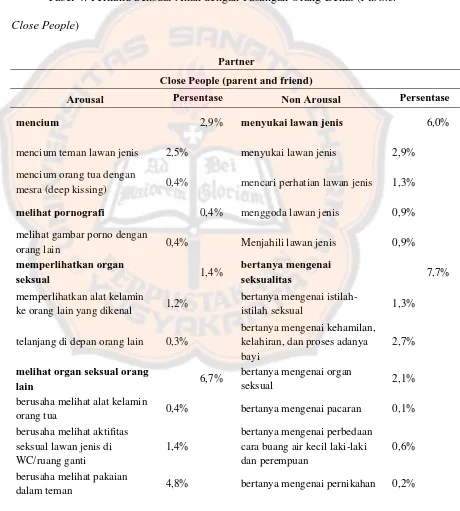 Tabel 4. Perilaku Seksual Anak dengan Pasangan Orang Dekat ( Partner – 