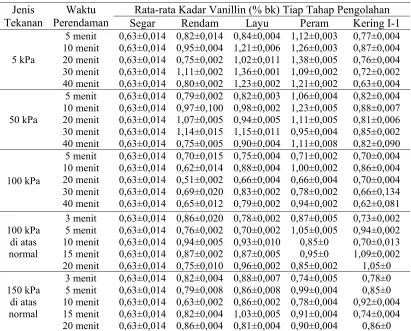 Tabel 8  Kadar vanillin dengan pemberian tekanan 