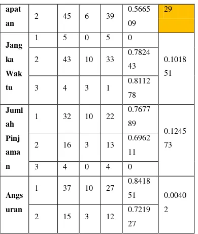 Gambar 2.  Pohon Keputusan Node 1 