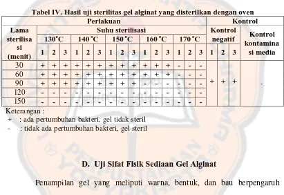Tabel IV. Hasil uji sterilitas gel alginat yang disterilkan dengan oven Perlakuan Kontrol 