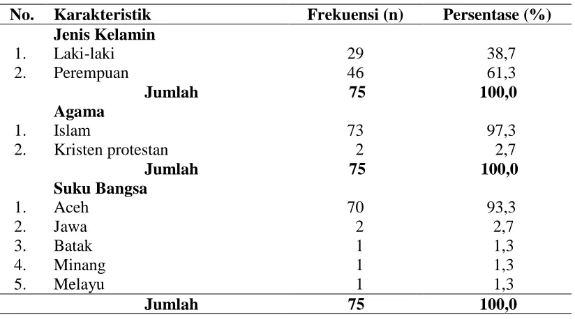 Tabel 4.1 Distribusi Frekuensi Karakteristik Siswa di SMPN 2 Blangpidie, Kabupaten Aceh Barat Daya 