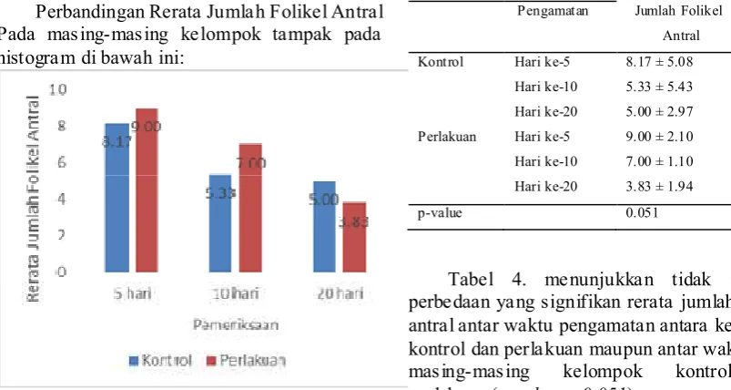 Tabel 4. menunjukkan tidak terdapat 