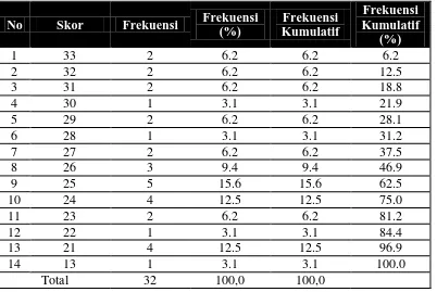 Tabel 6: Tabel Distribusi Frekuensi Tes Awal Kemampuan Memahami Teks Eksplanasi Kelompok Eksperimen 