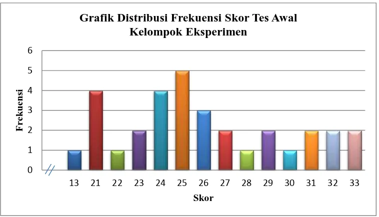 Grafik Distribusi Frekuensi Skor Tes Awal  Kelompok Eksperimen 