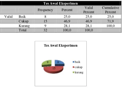 Tabel 8: Tabel Frekuensi Kategori Tes Awal Kemampuan Memahami Teks Eksplanasi Kelompok Eksperimen  
