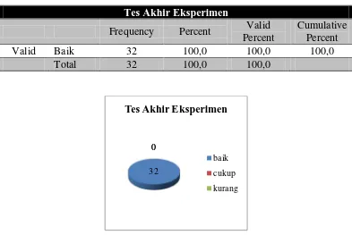 Tabel 14: Tabel Frekuensi Kategori Tes Akhir Kemampuan Memahami Teks Eksplanasi Kelompok Eksperimen  