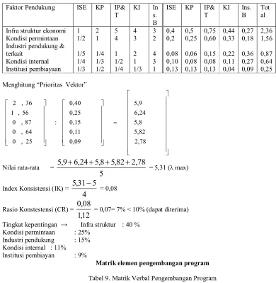 Tabel 9. Matrik Verbal Pengembangan Program 