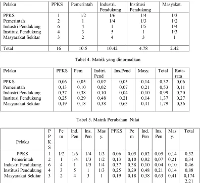 Tabel 4. Matrik yang dinormalkan 