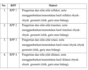 Tabel 2. Materi-materi dalam RPP 