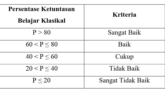 Tabel 3.  Ketuntasan Belajar Klasikal  