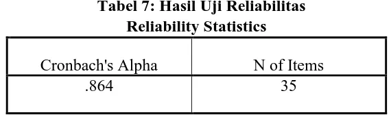 Tabel 7: Hasil Uji Reliabilitas Reliability Statistics 