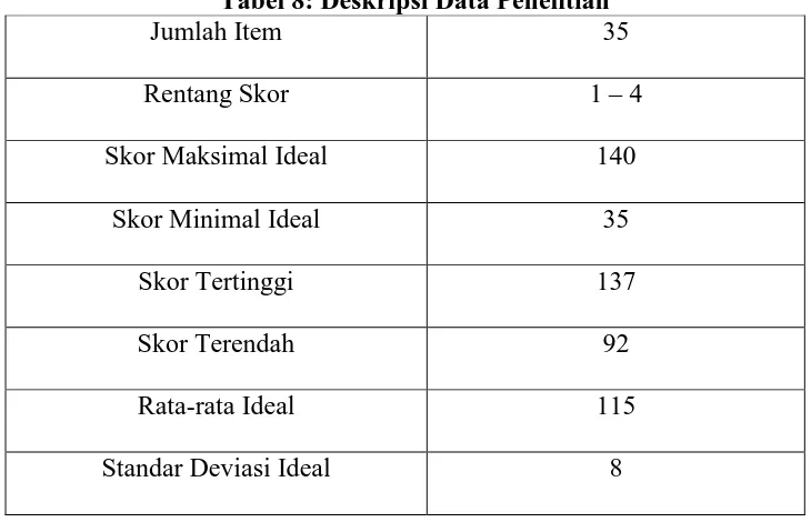 Tabel 8: Deskripsi Data Penelitian Jumlah Item 