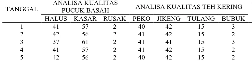 TABEL 12. HASIL ANALISA KUALITAS PUCUK BASAH DAN KERING TEH PADA BULAN APRIL 2008 (%) 