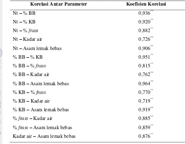 Tabel 11. Hasil uji korelasi parameter-parameter yang mempengaruhi perkembangan S.zeamais